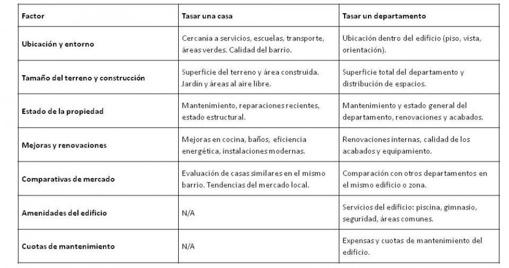 Consideraciones al tasar una casa vs. un departamento