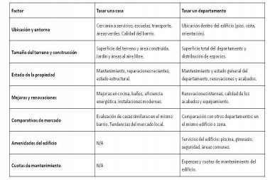 Consideraciones al tasar una casa vs. un departamento